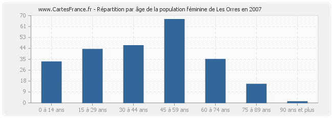 Répartition par âge de la population féminine de Les Orres en 2007